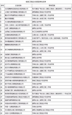 32项设计甲级资质与15项施工特级资质获批，住建部新名单彰显行业高质量发展